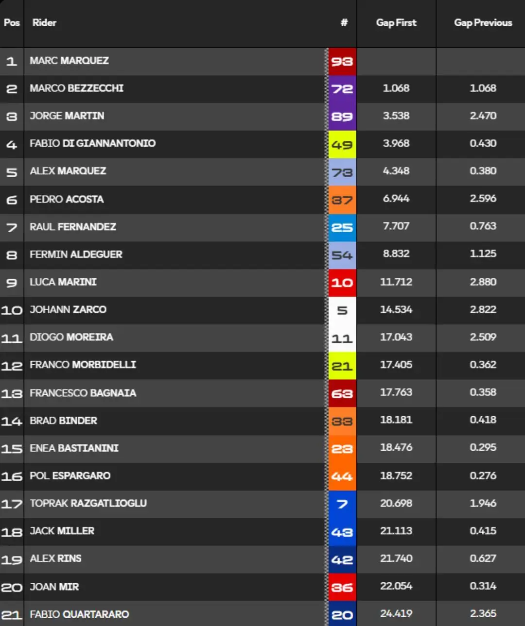 MotoGP Misano Sprint Race standings