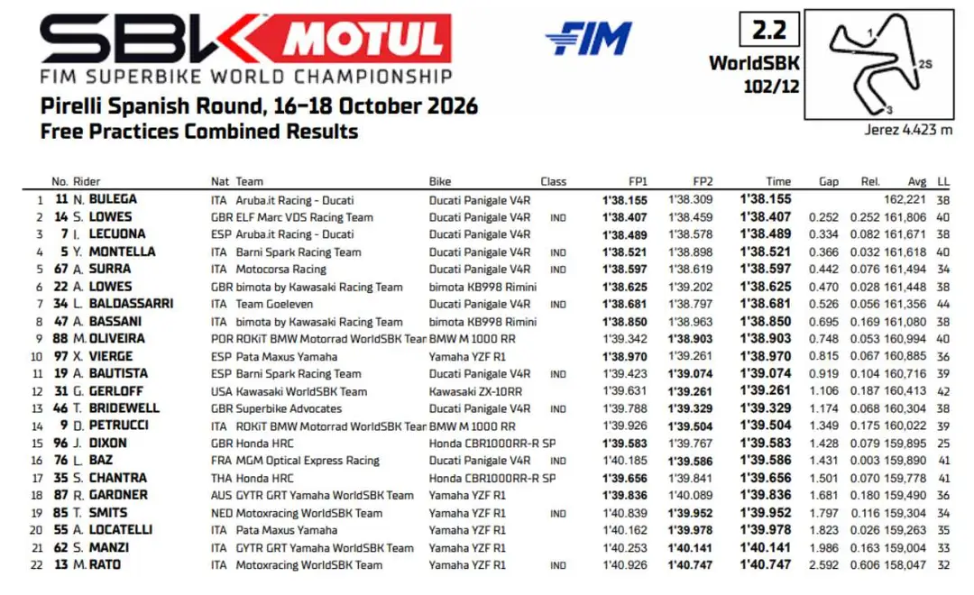 SBK Jerez 2026 combined FP1-FP2 times and standings