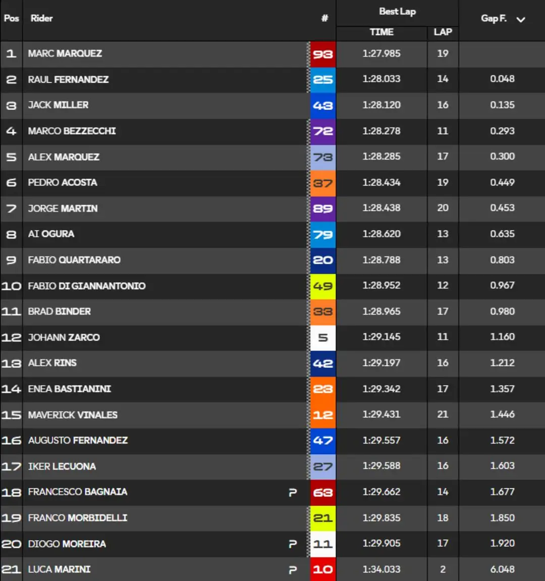 Classifica tempi FP1 MotoGP Australia Phillip Island