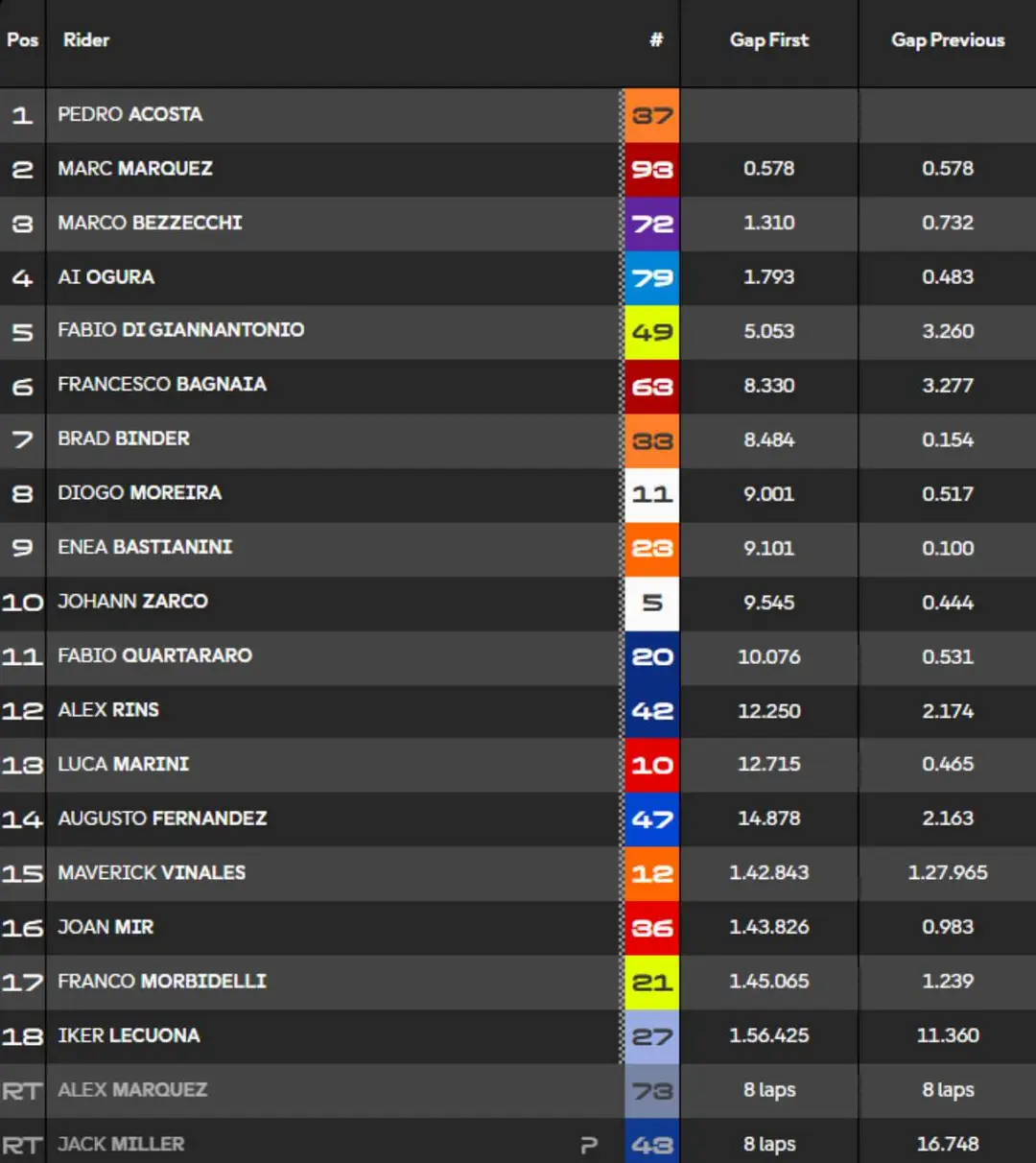 Classifica Sprint Race MotoGP Sepang Malesia