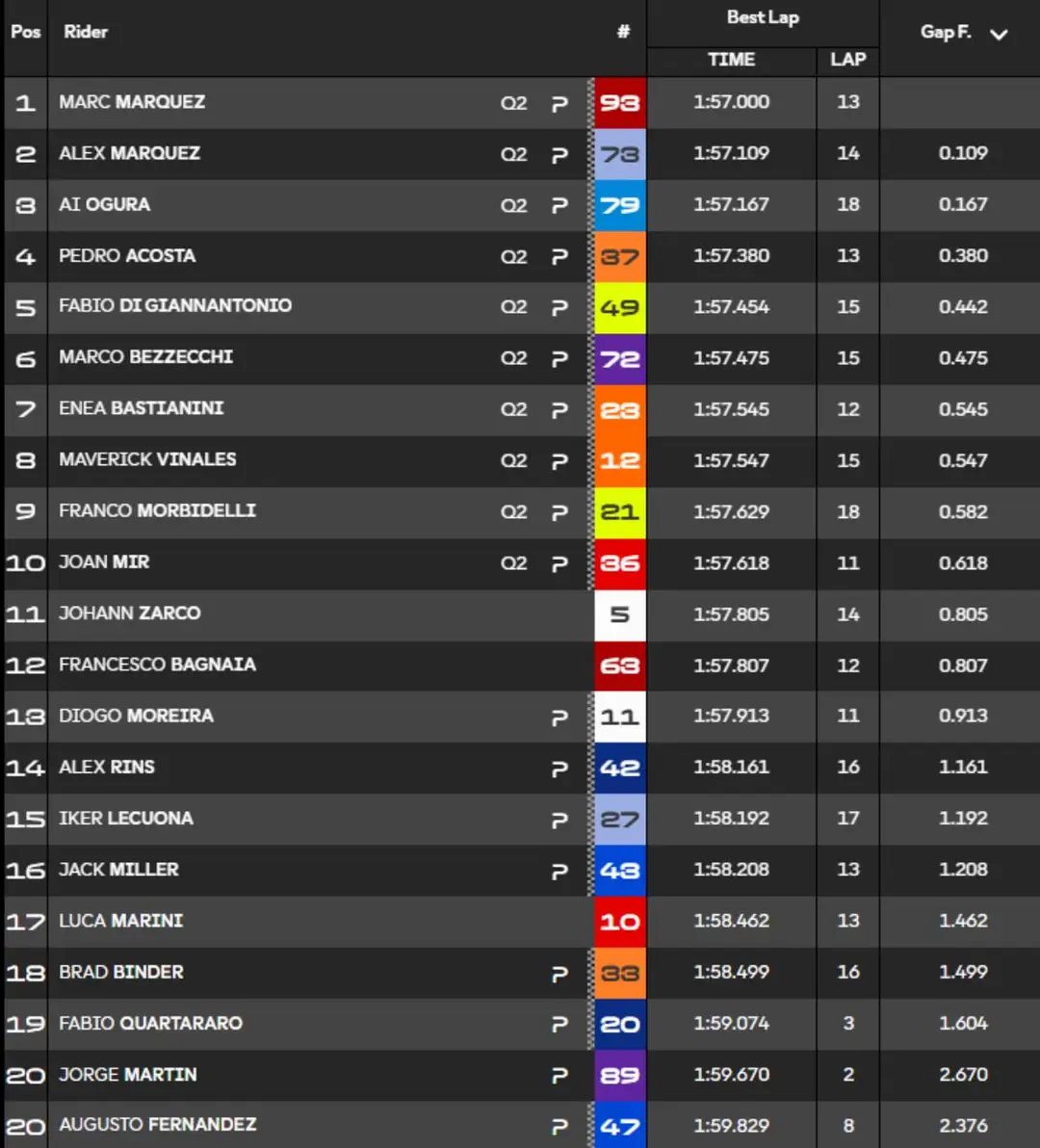 Classifica tempi Prequalifiche MotoGP Malesia Sepang