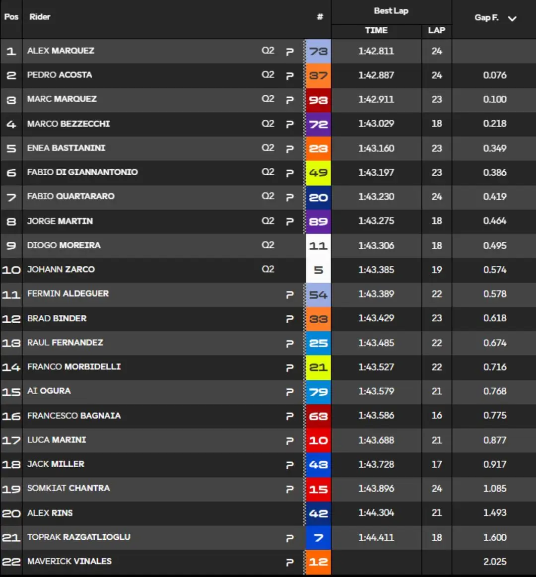 MotoGP Japan Practice times and standings