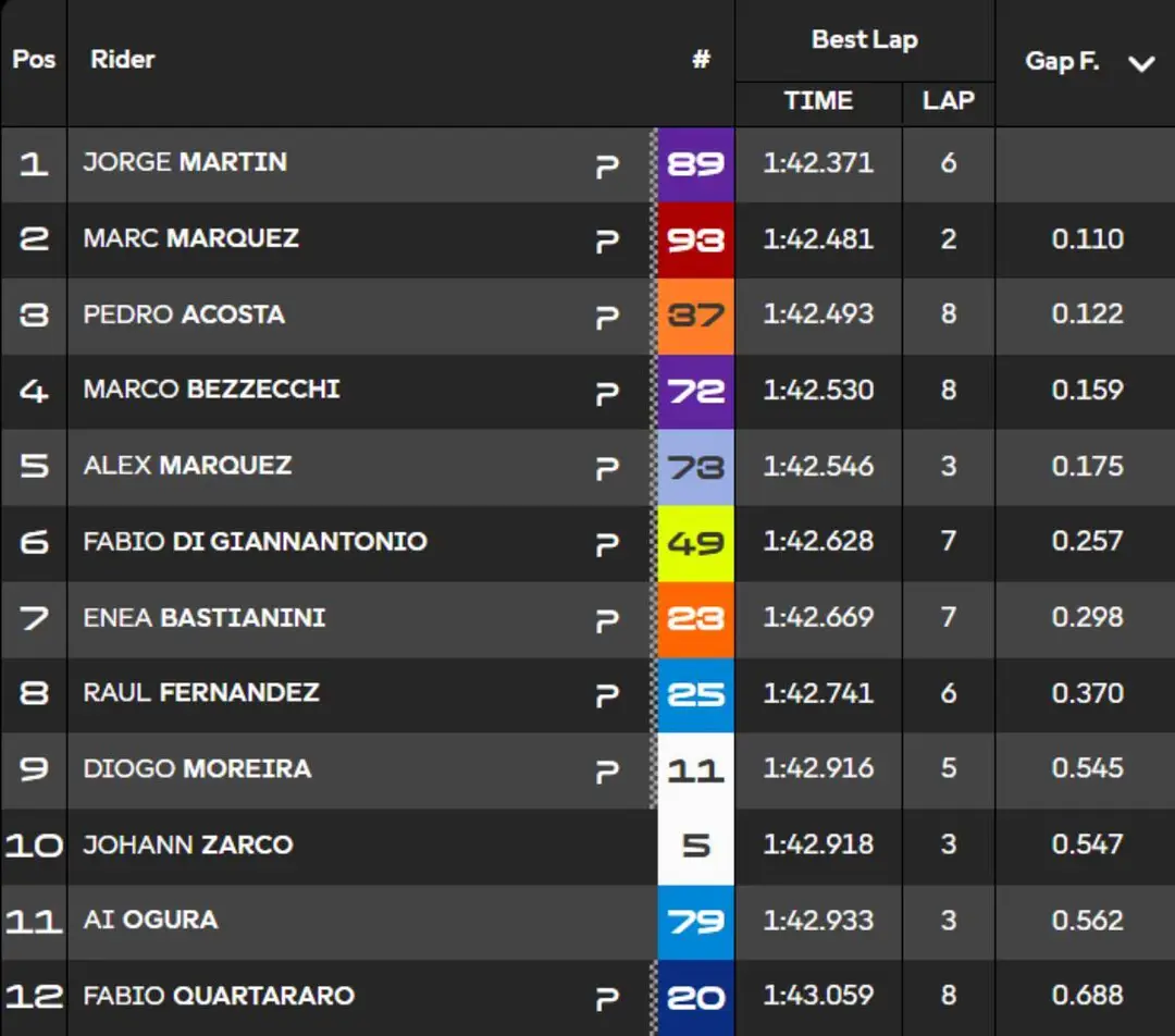 Classifica tempi Q2 Qualifiche MotoGP Giappone