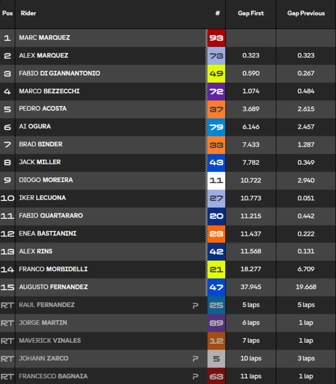 Classifica Sprint Race MotoGP Australia