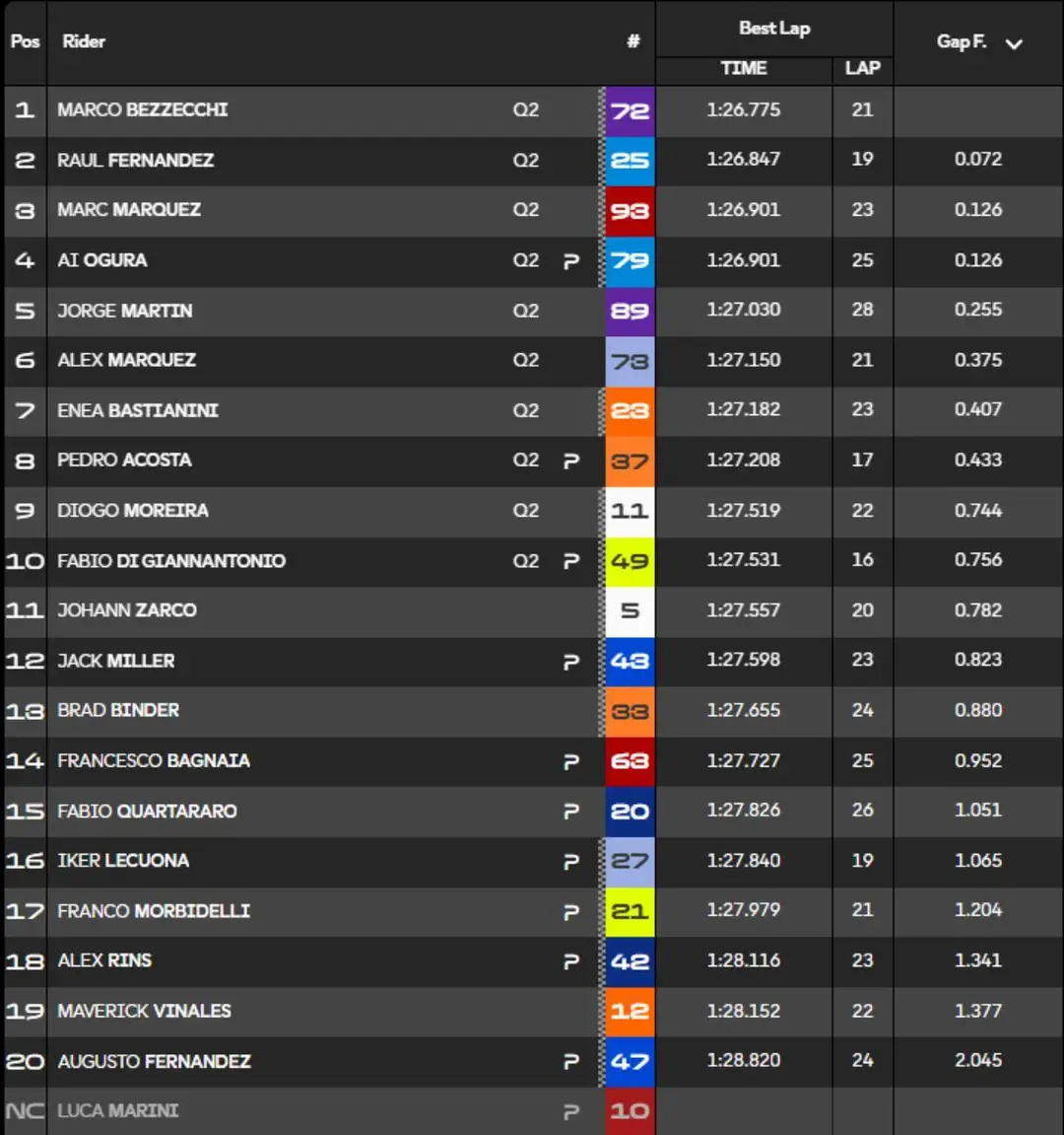 Classifica tempi Prequalifiche MotoGP Australia Phillip Island
