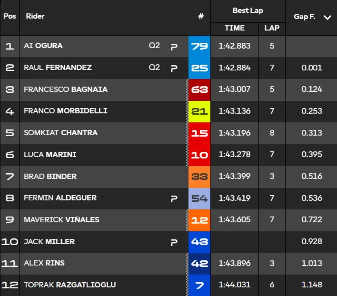 Classifica tempi Q1 Qualifiche MotoGP Giappone