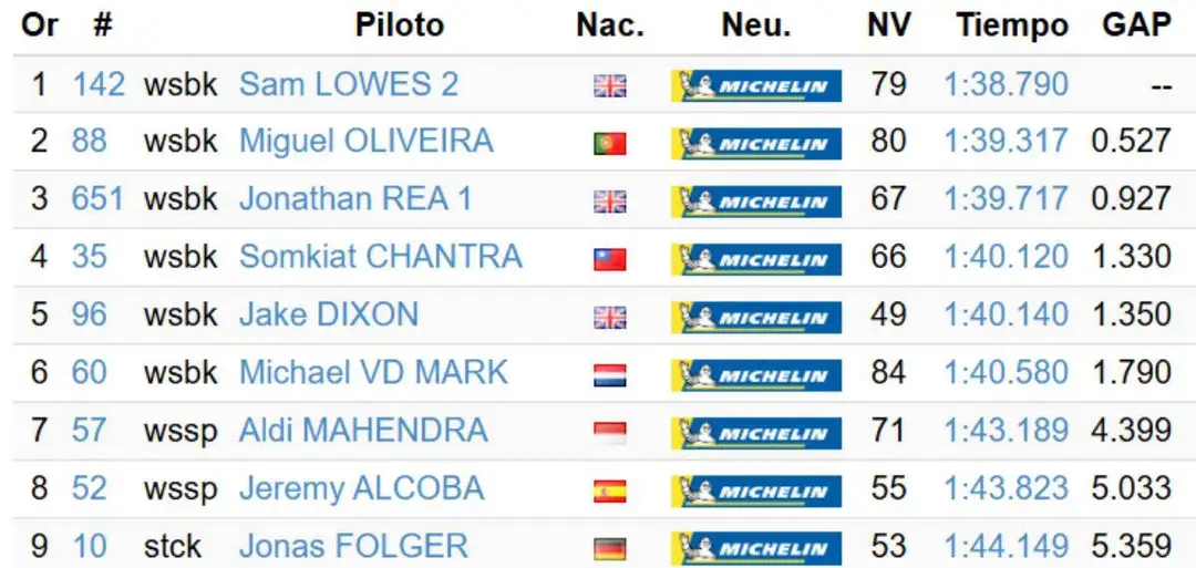 Classifica tempi test Superbike Jerez
