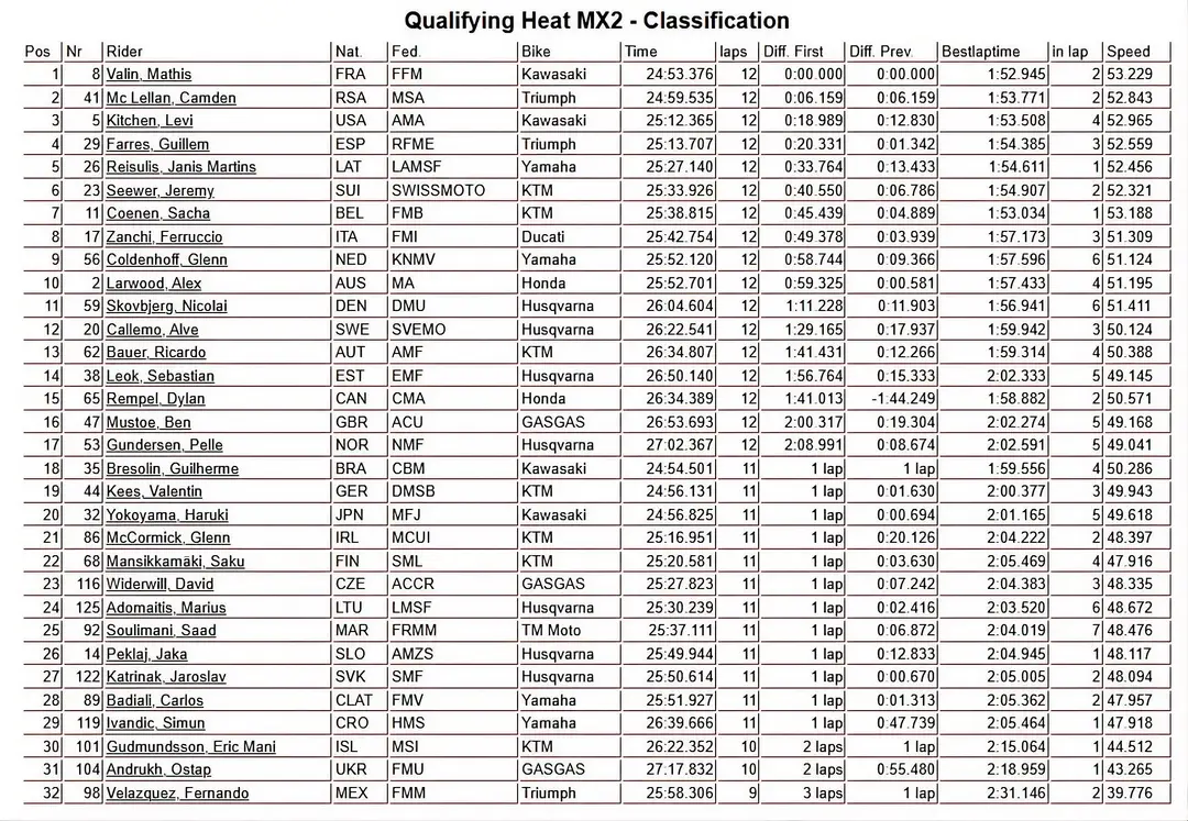 MX2 qualifying highlights