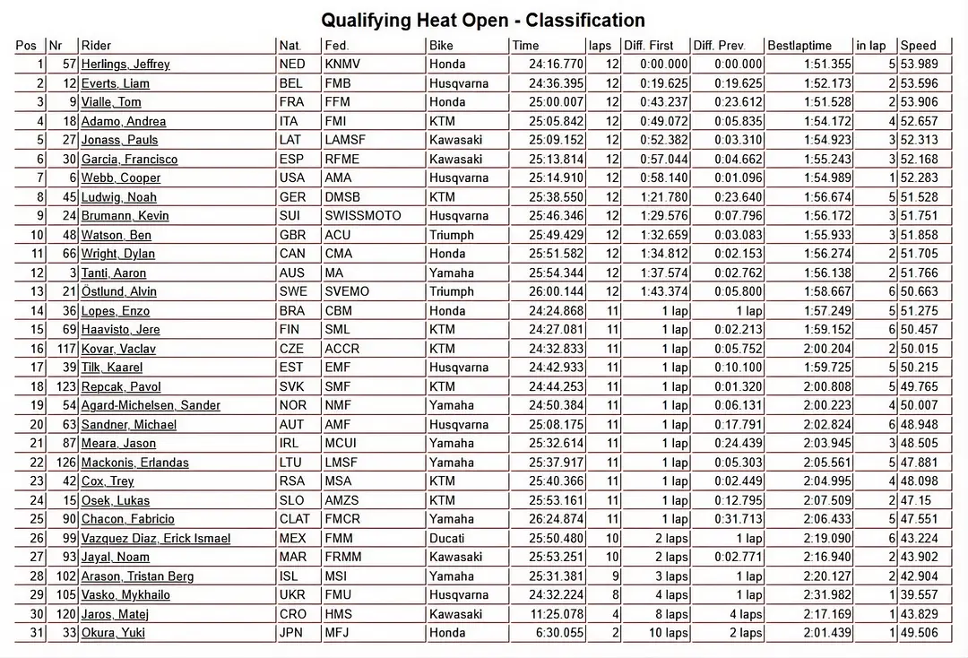 Open class with Jeffrey Herlings dominating