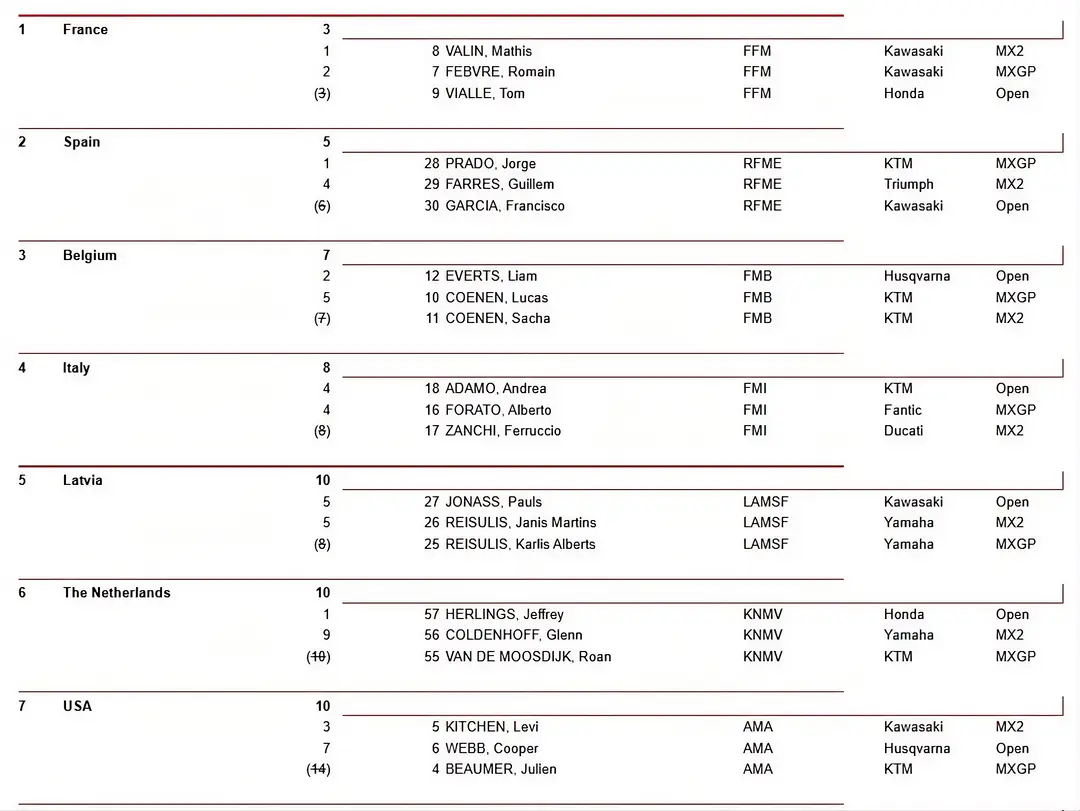 Nations classification board