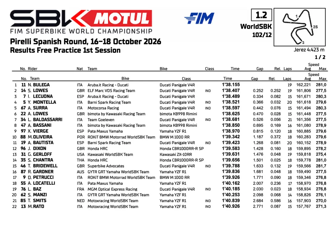 Superbike Jerez: FP1 standings