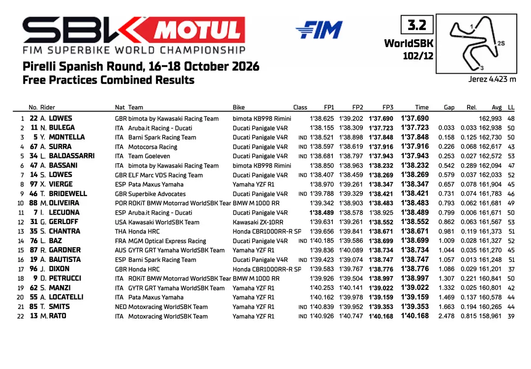 Superbike: classifica combinata delle prove libere