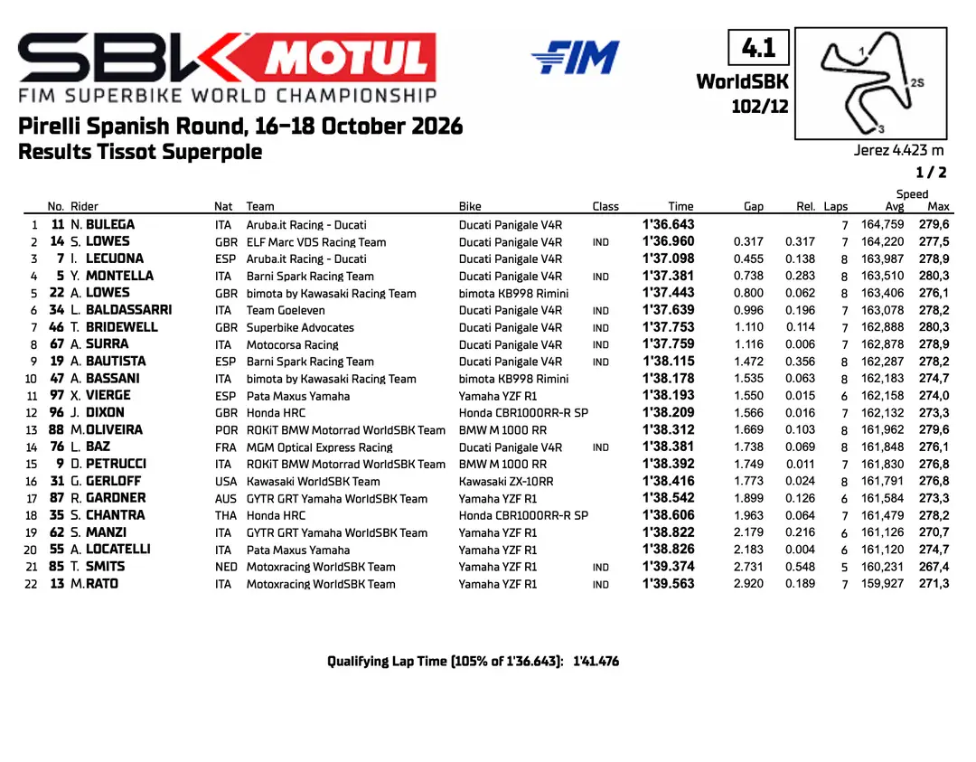 Superbike Jerez: Superpole standings