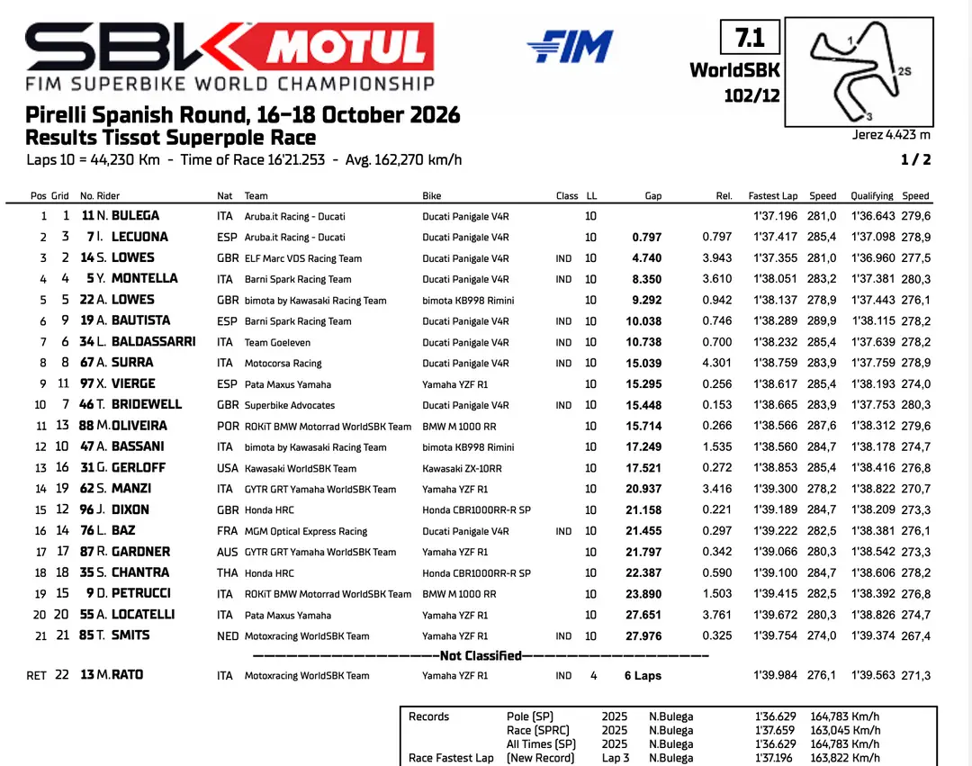 Superbike Jerez: classifica Superpole Race