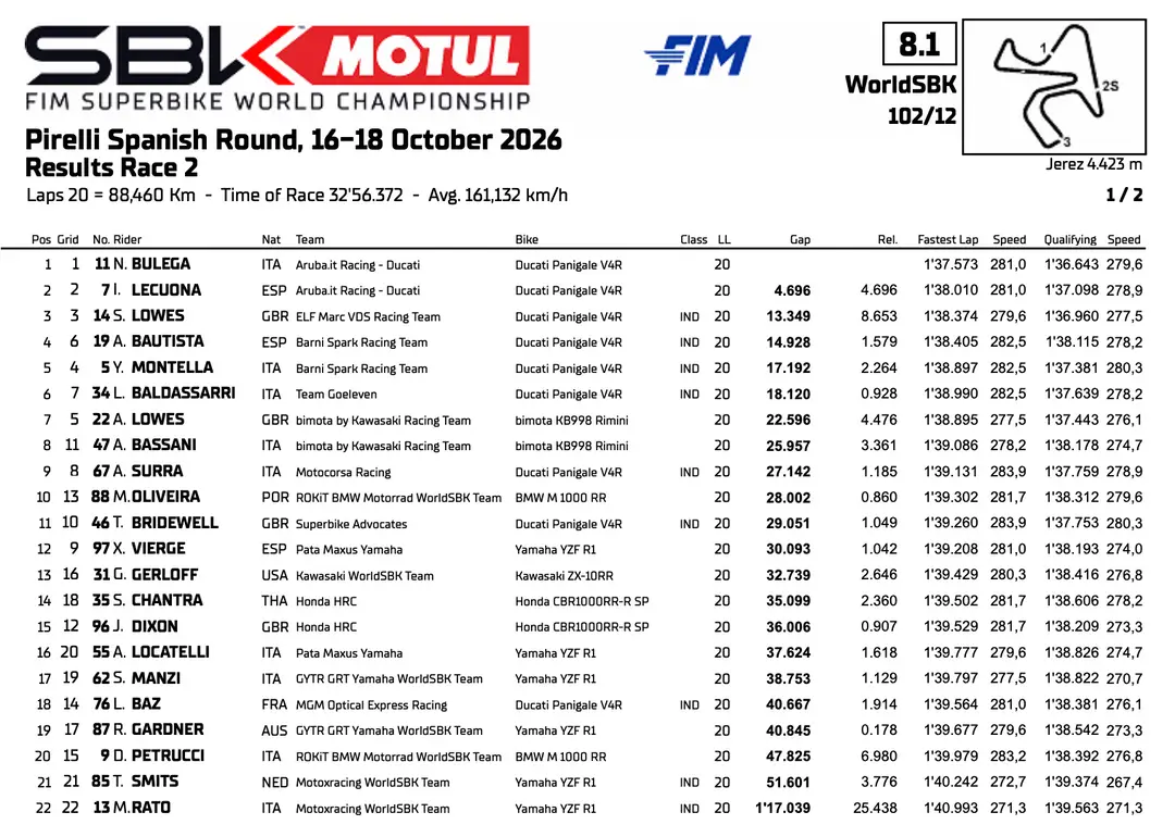 Superbike Jerez: classifica gara 2