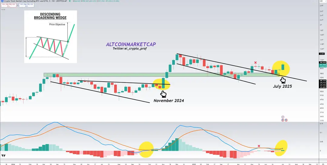 Altcoin market cap