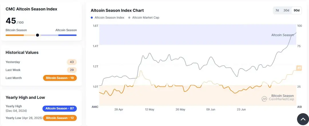 Altseason Index CoinMarketCap