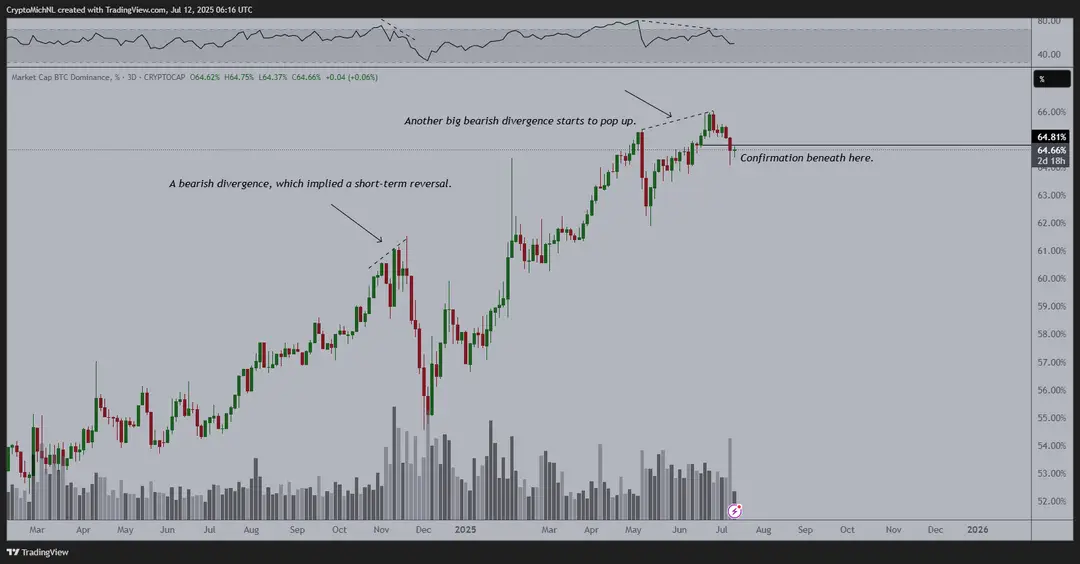 Bitcoin dominantie daalt