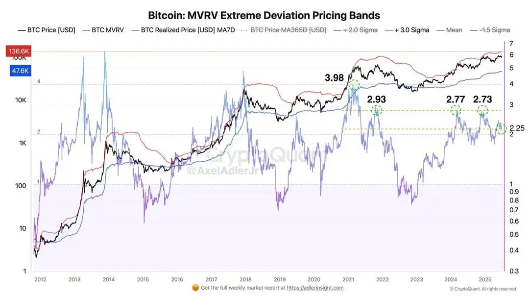 Bitcoin MVRV