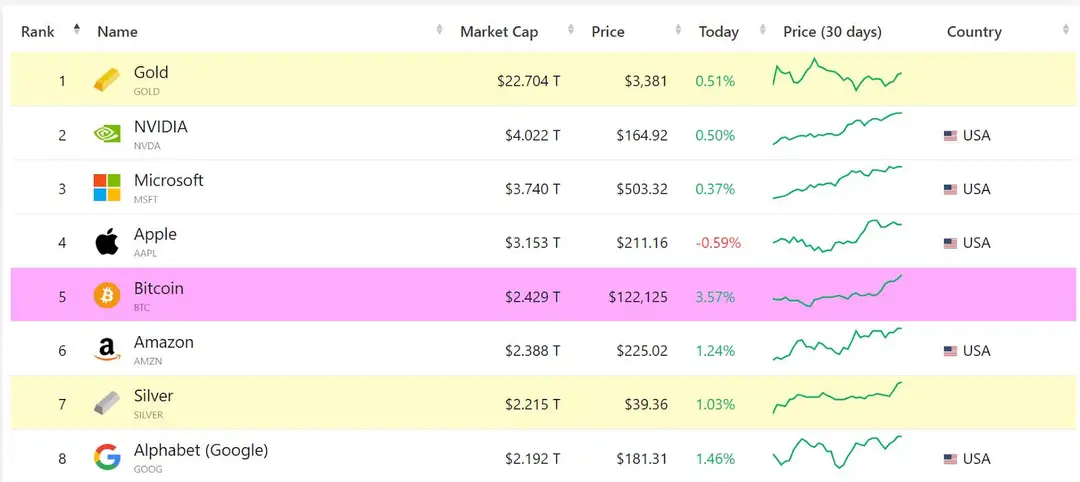 Bitcoin op vier na grootste activa