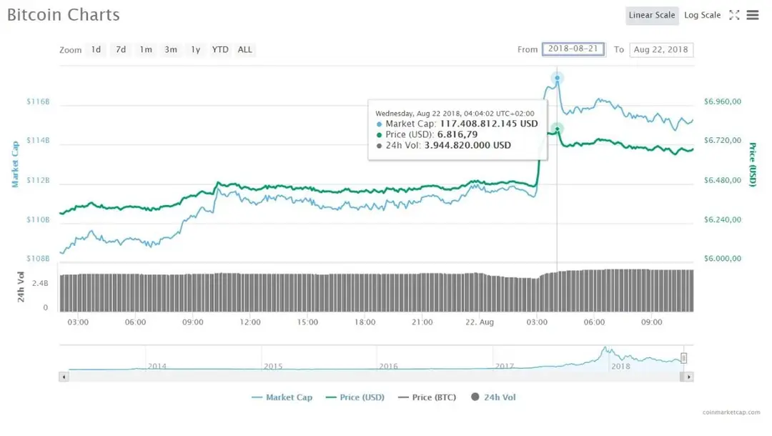 btc chart 21 08 2018 22