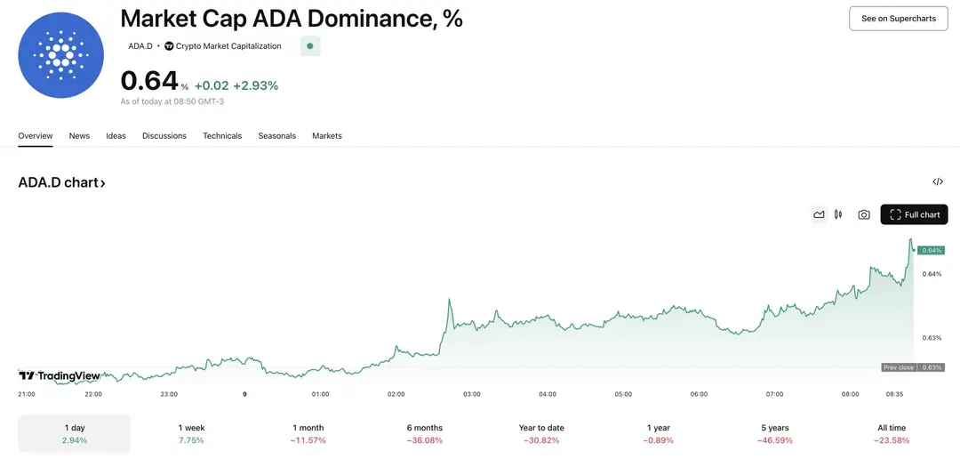 Cardano nieuws