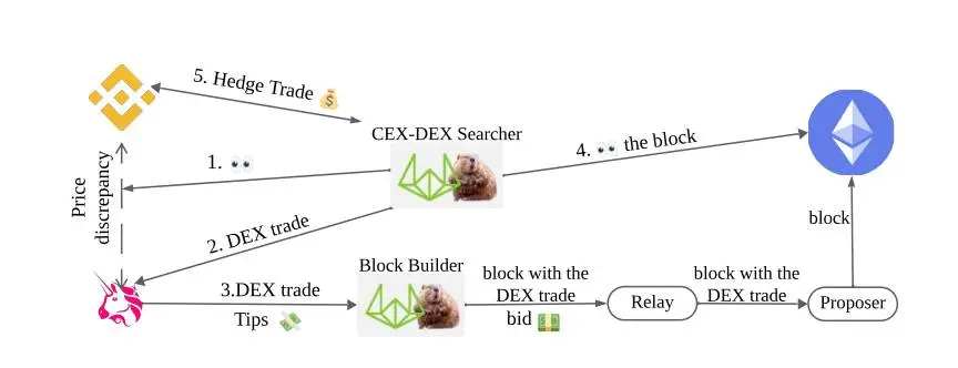 CEX DEX Ethereum