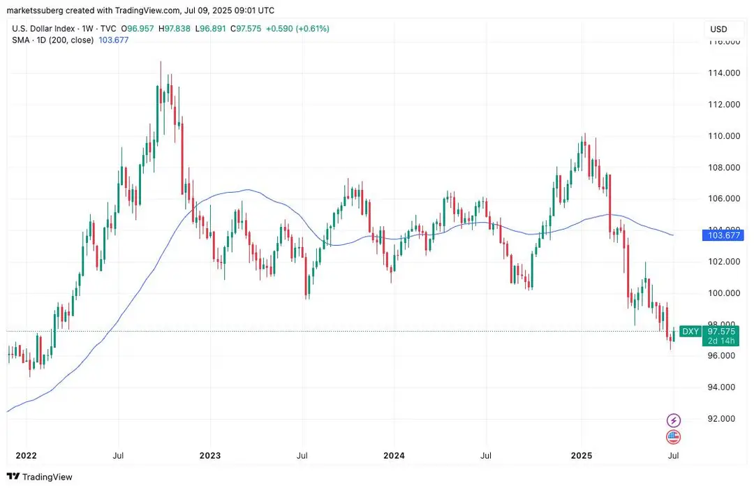 DXY daling