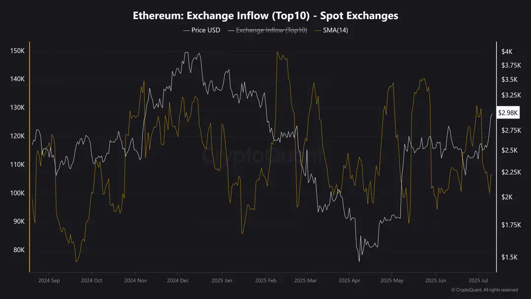 Ethereum beurs instroom