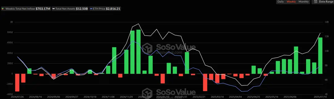 Ethereum ETF-instroom