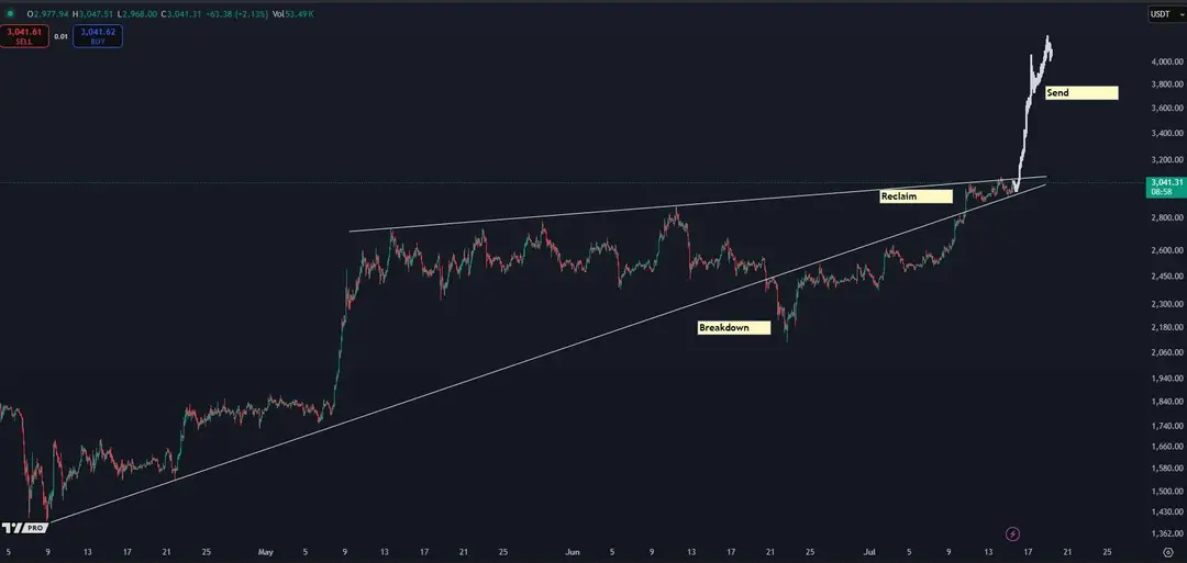 Ethereum koers God Candle