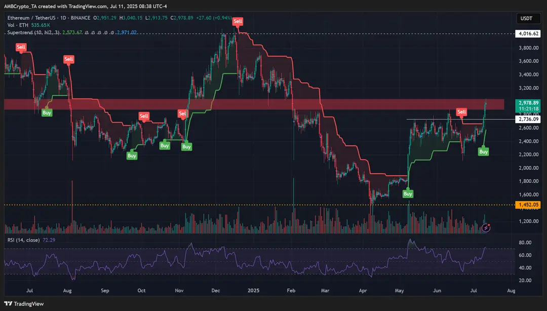 Ethereum RSI