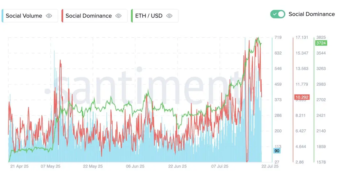 Ethereum social dominance