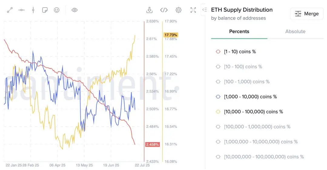 Ethereum whales accumuleren