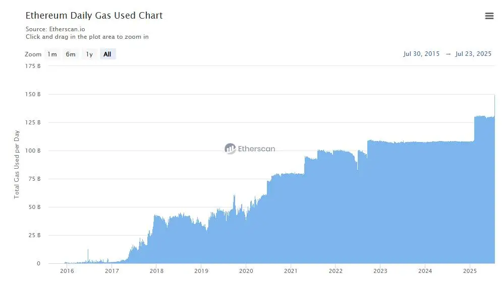 Etherscan Ethereum gaskosten