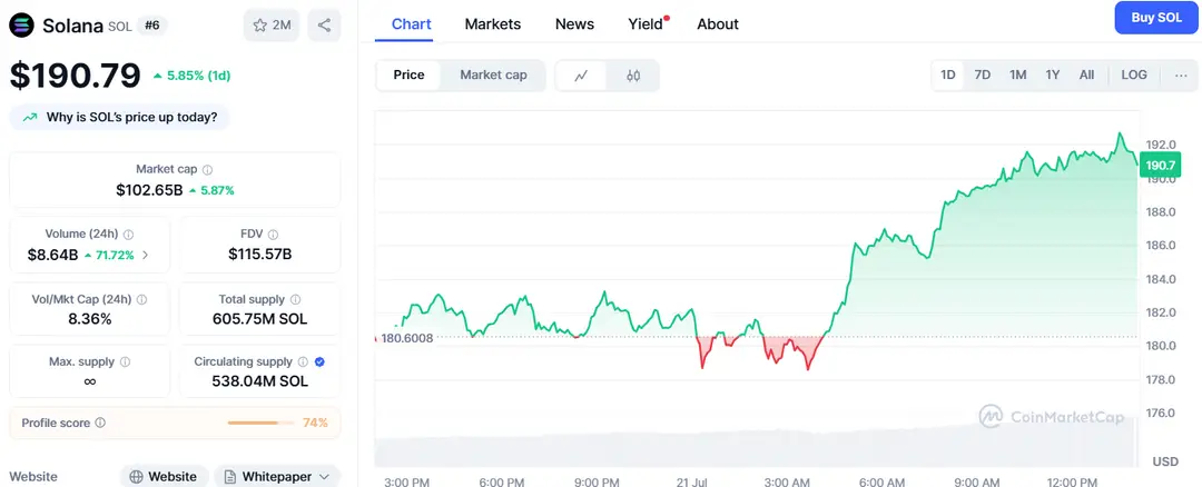 Solana koersstijging CoinMarketCap