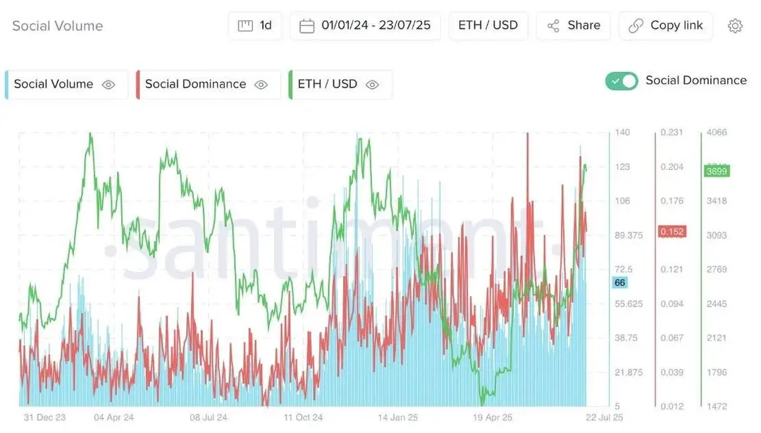 Sociale dominantie Ethereum