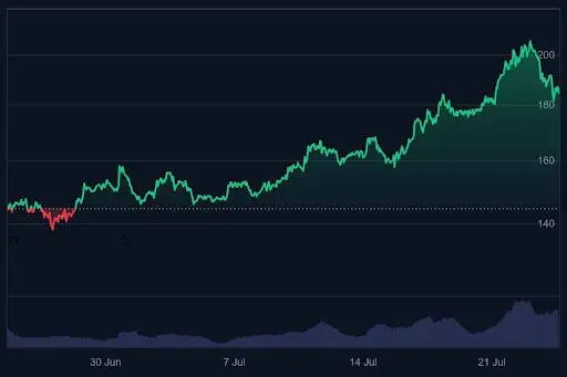 Solana koers - Bron: CoinMarketCap