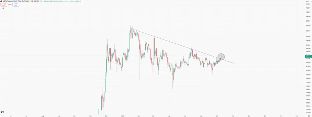 XRP koers