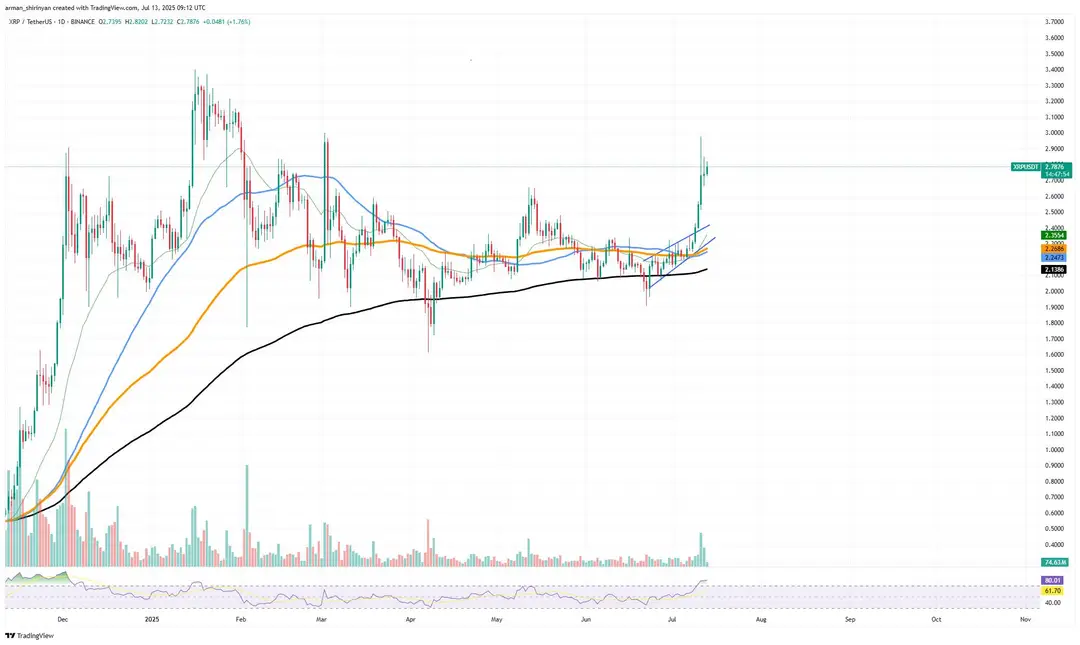 XRP koers