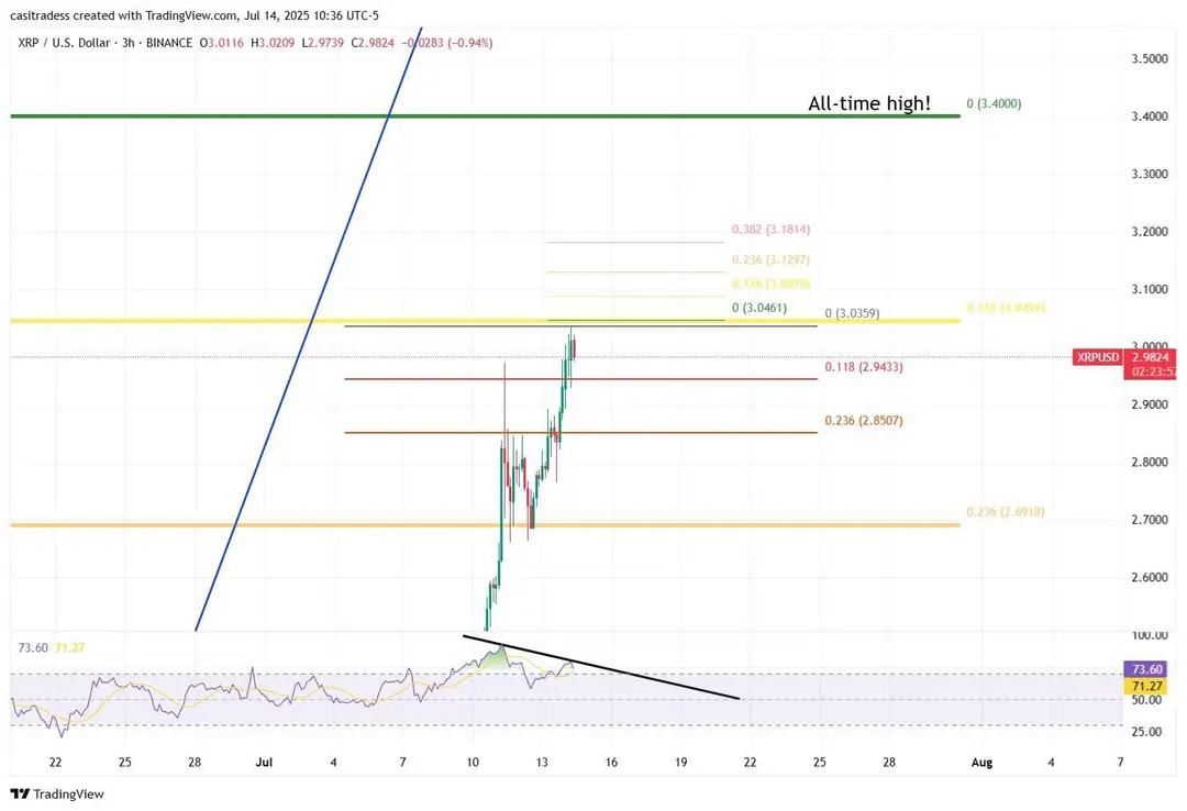 XRP koersanalyse