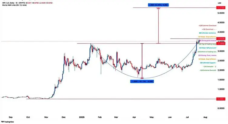XRP koersanalyse