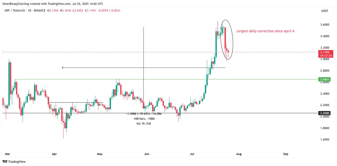 XRP koersanalyse