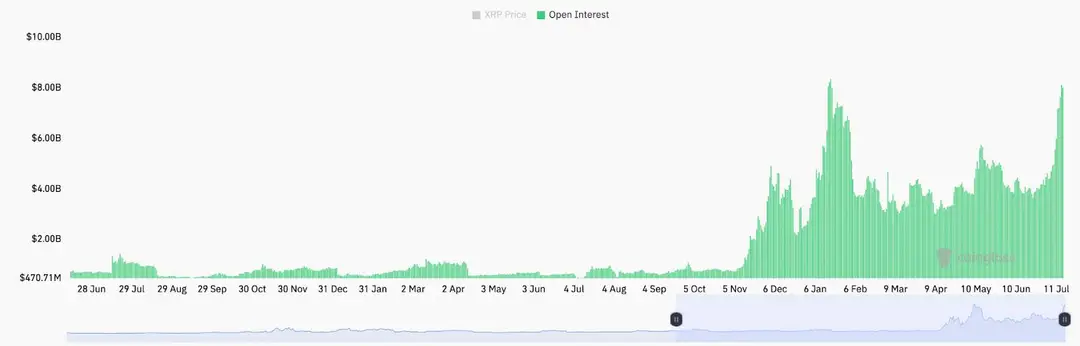 XRP open interest