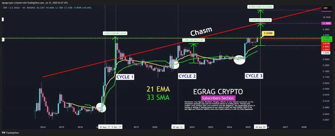 XRP/USD Egrag Crypto