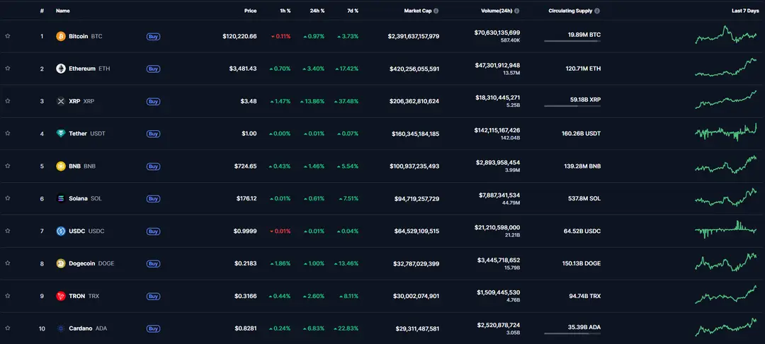 XRP vs Top 10