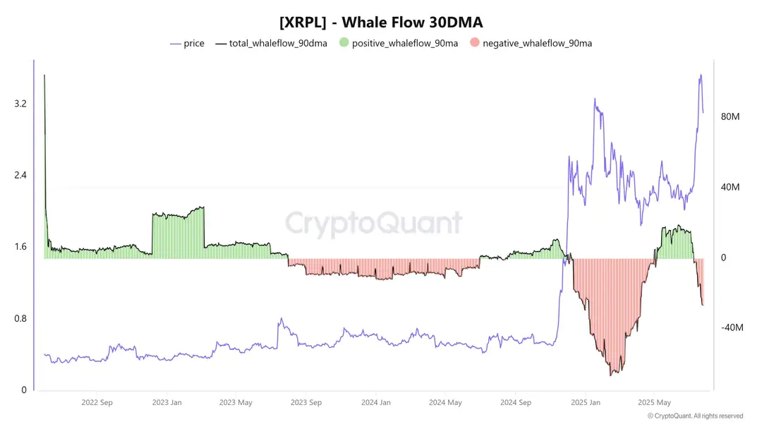 XRP whale flow