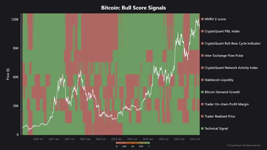 Bitcoin Bull Score Signals