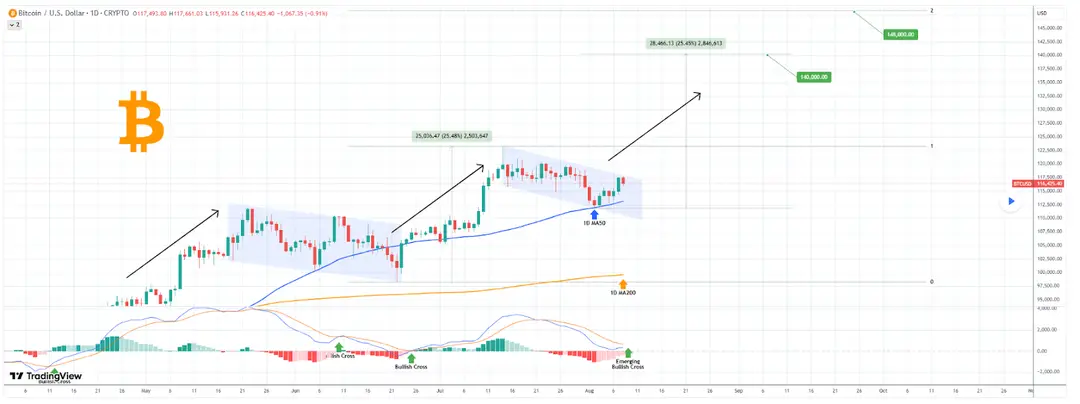 Bitcoin prijsanalyse - Bron: TradingView