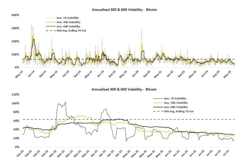 Bitcoin's volatiliteit 30 dagen / 60 dagen - Bron: Blockforce Capital